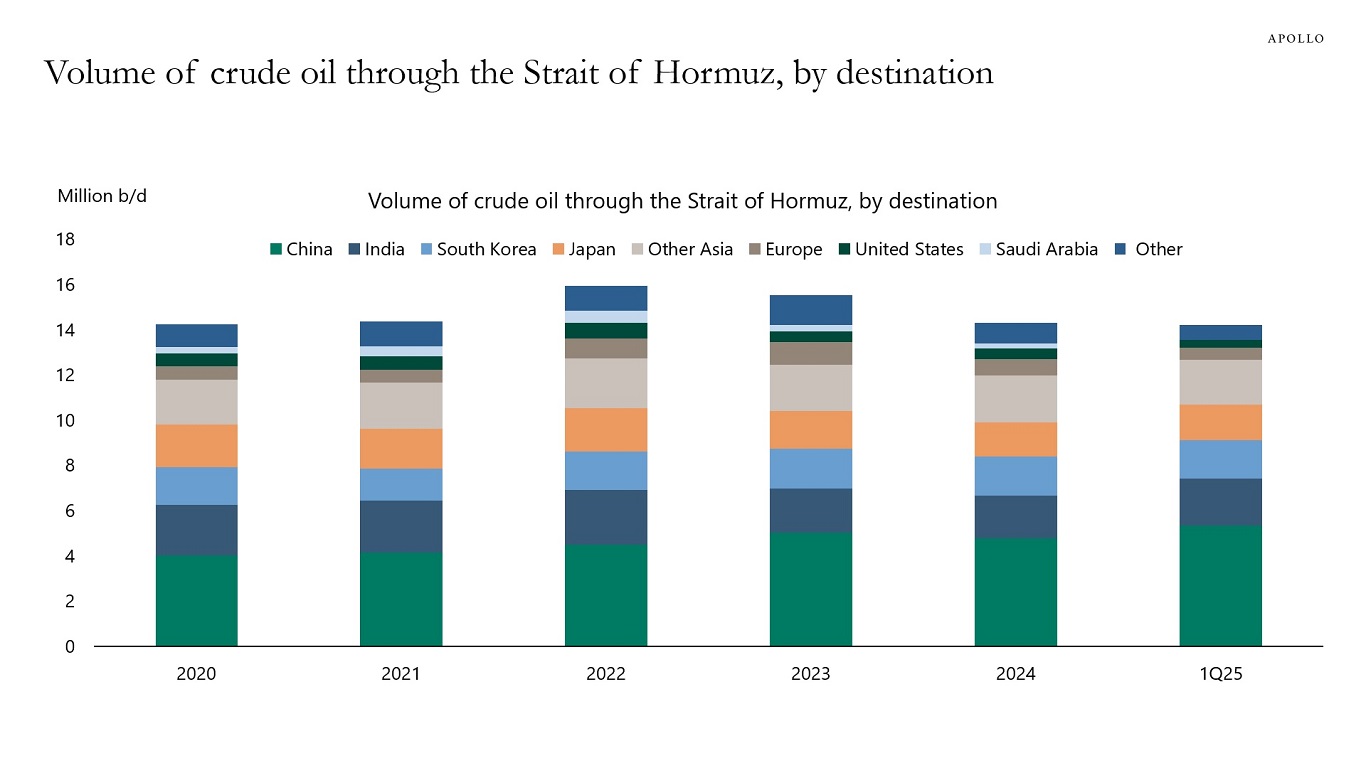 Volume of crude oil through the Strait of Hormuz, by destination